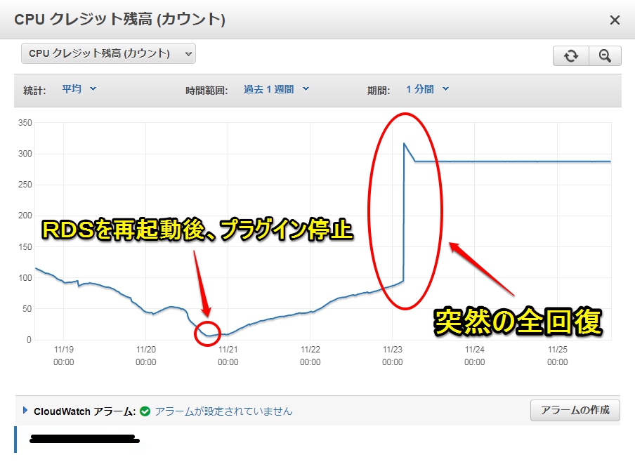 【AWS RDS】CPUクレジット残高（カウント）