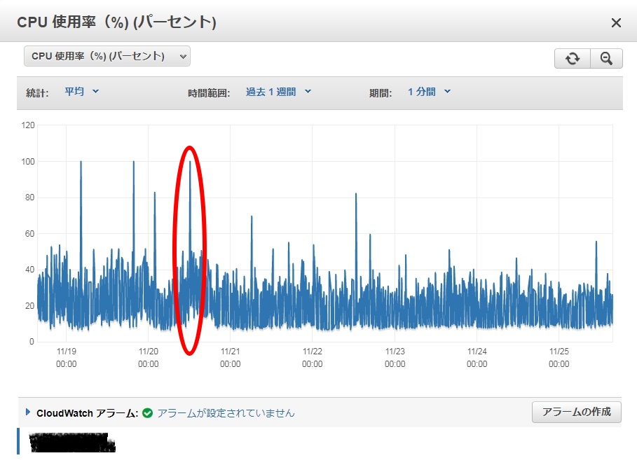 【AWS RDS】サイトＢのＣＰＵ使用率